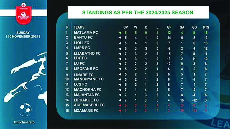 Mzamane’s winless run continues